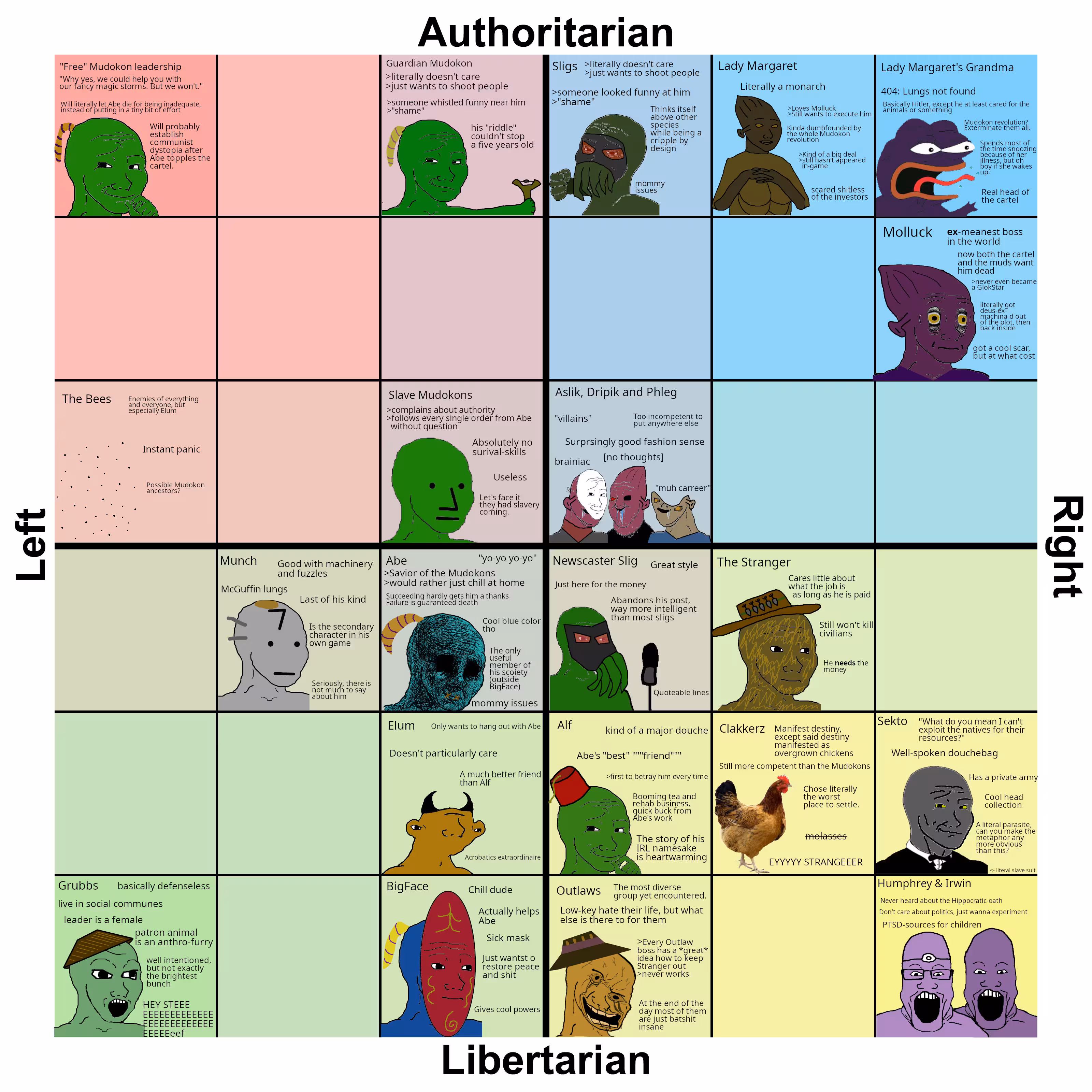 The first version of my
Oddworld poltiical compass meme. Later I made a revised version which can be seen below.