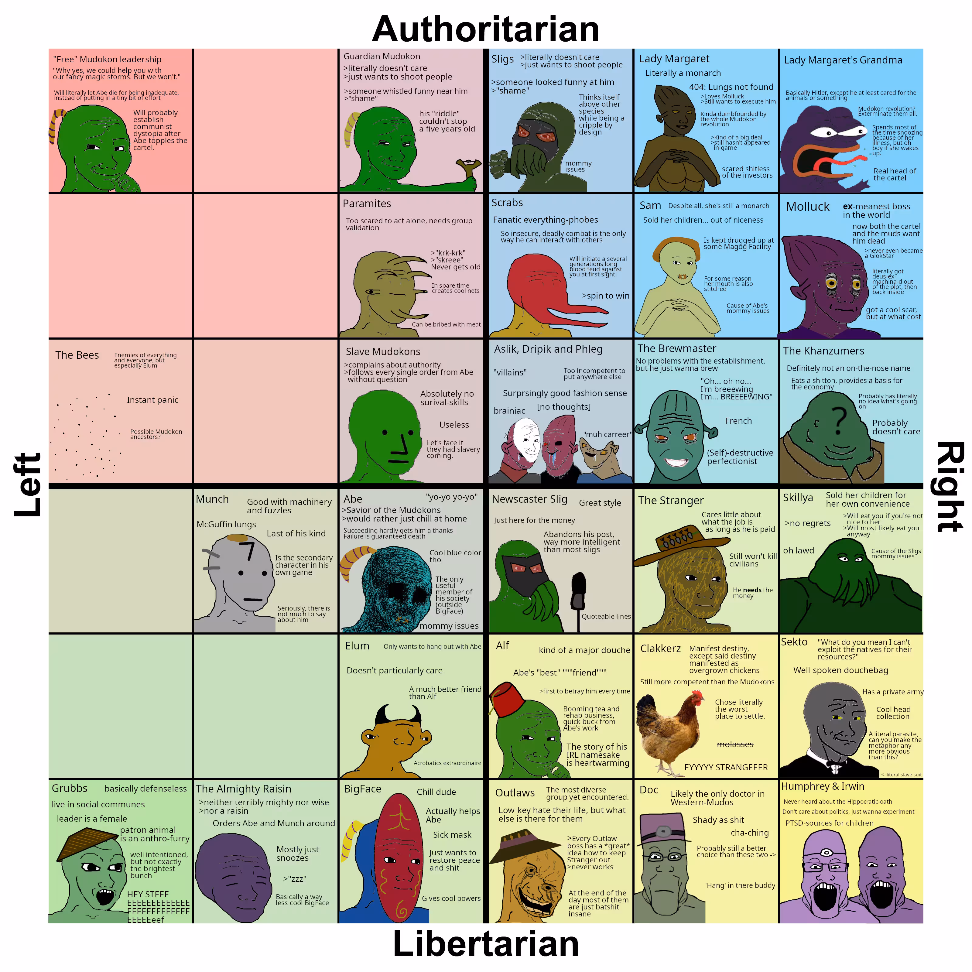 The second version of the political compass, with additional characters and text. Amusingly someone posted it five times to 4chan's /v/ board trying to start threads. I'm deeply honoured.