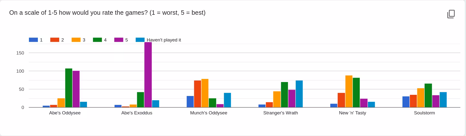 Despite its initially shining reviews, these days Munch is consistently OWI's poorest rated game, scored 2.6/5 by ~275 people, followed by Soulstorm, which received a 3.2/5.